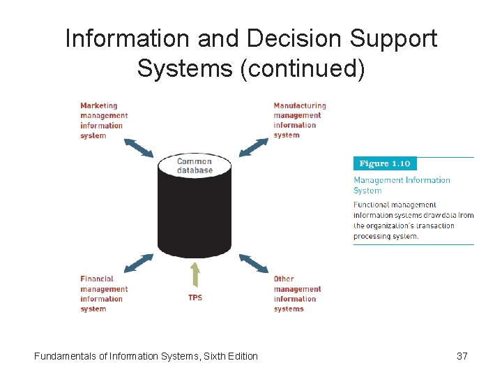 Information and Decision Support Systems (continued) Fundamentals of Information Systems, Sixth Edition 37 