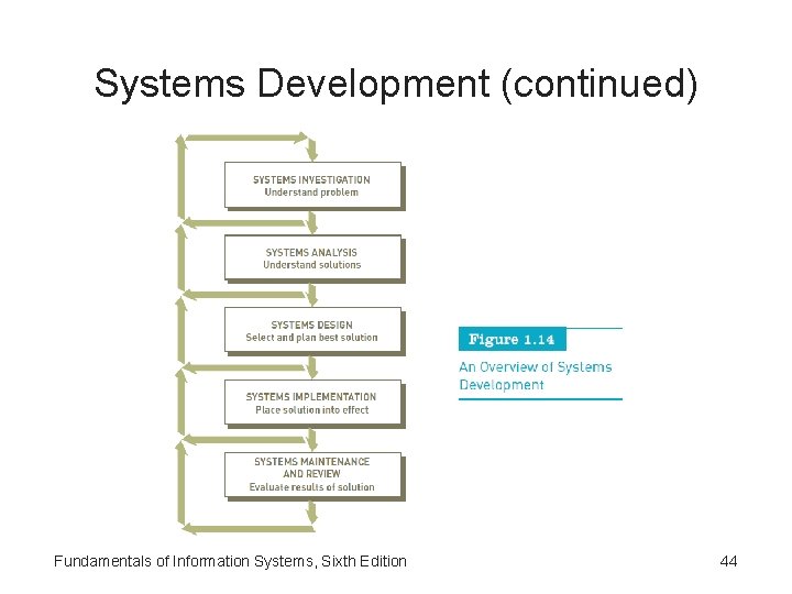 Systems Development (continued) Fundamentals of Information Systems, Sixth Edition 44 