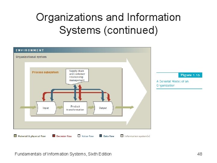 Organizations and Information Systems (continued) Fundamentals of Information Systems, Sixth Edition 48 