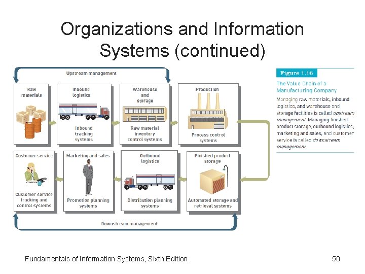 Organizations and Information Systems (continued) Fundamentals of Information Systems, Sixth Edition 50 