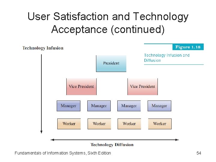 User Satisfaction and Technology Acceptance (continued) Fundamentals of Information Systems, Sixth Edition 54 