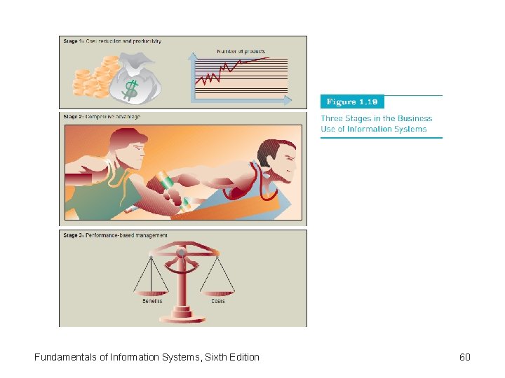 Fundamentals of Information Systems, Sixth Edition 60 