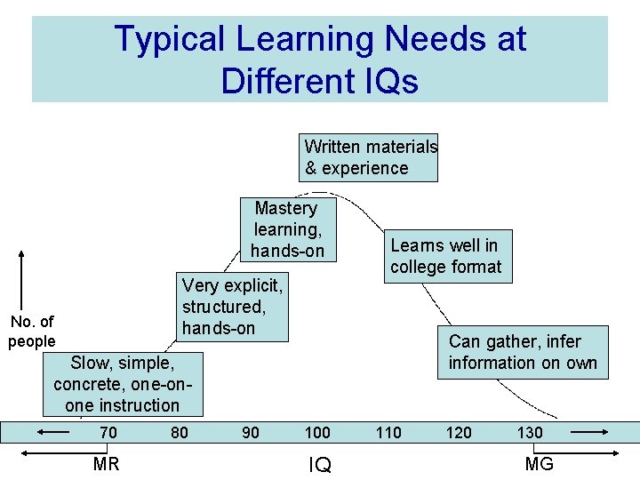 Ways to Reduce the Learning Demands that Magnify