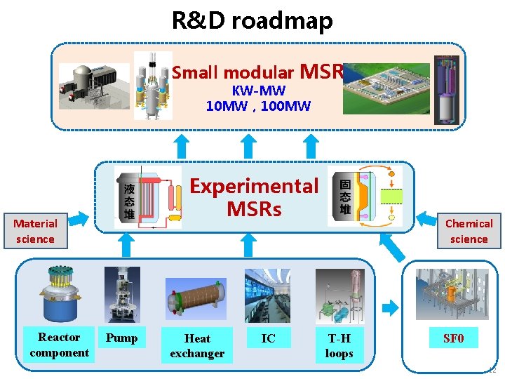 R&D roadmap Small modular MSR KW-MW 10 MW，100 MW Experimental MSRs Material science Reactor