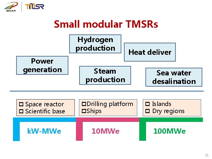 Small modular TMSRs Hydrogen production Power generation p Space reactor p Scientific base k.