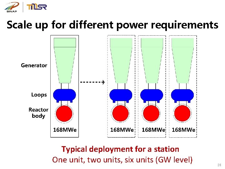 Scale up for different power requirements Typical deployment for a station One unit, two