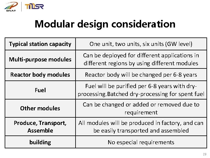 Modular design consideration Typical station capacity One unit, two units, six units (GW level)