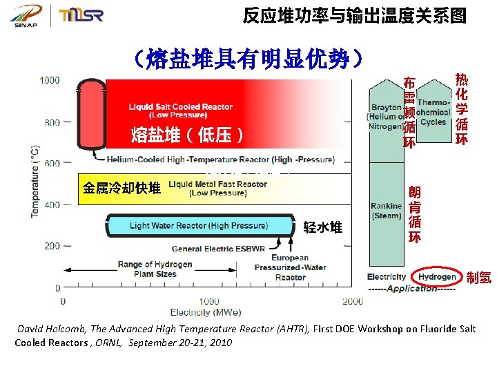 反应堆功率与输出温度关系图 （熔盐堆具有明显优势） 布 雷 顿 循 环 熔盐堆（低压） 金属冷却快堆 热 化 学 循 环