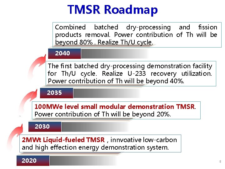 TMSR Roadmap Combined batched dry-processing and fission products removal. Power contribution of Th will