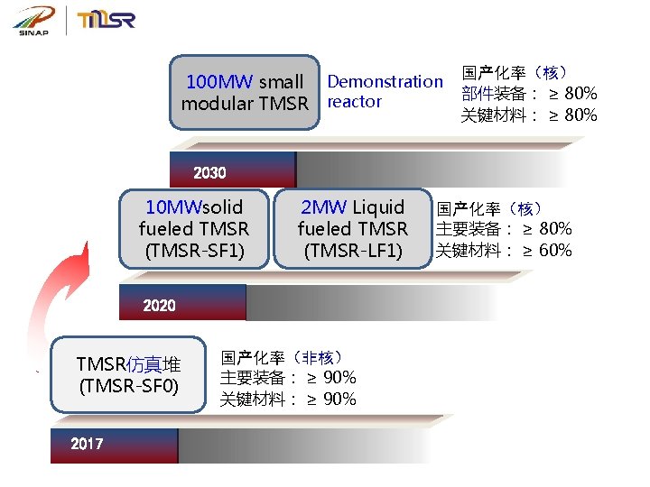 100 MW small Demonstration modular TMSR reactor 国产化率（核） 部件装备： ≥ 80% 关键材料： ≥ 80%