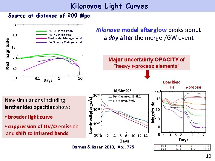 Kilonovae Light Curves Source at distance of 200 Mpc 5 Red magnitude 10 Kilonova