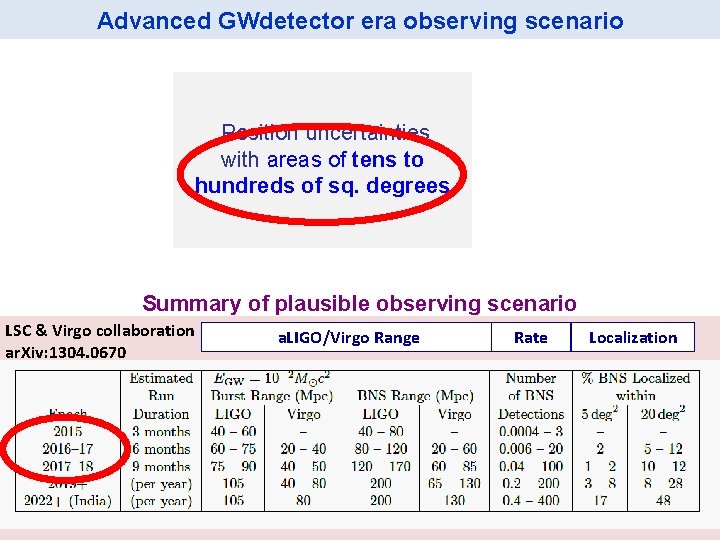 Advanced GWdetector era observing scenario Position uncertainties with areas of tens to hundreds of