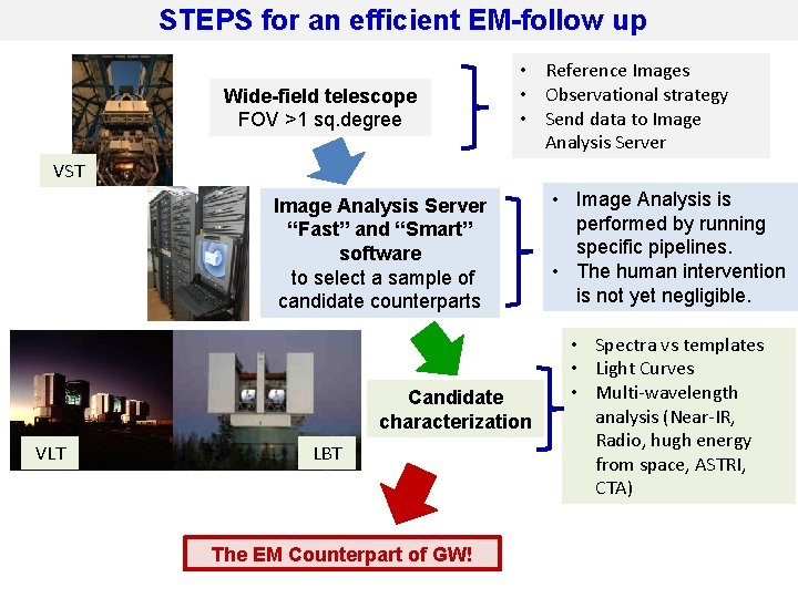 STEPS for an efficient EM-follow up Wide-field telescope FOV >1 sq. degree • Reference