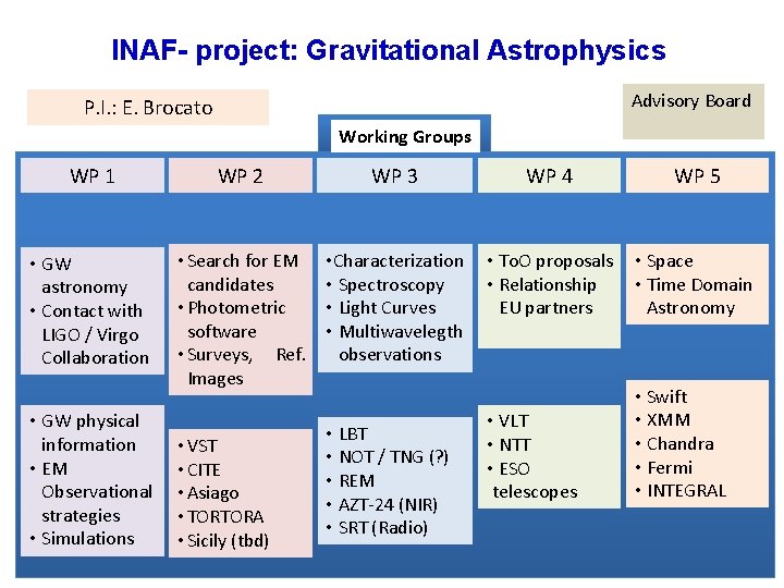 INAF- project: Gravitational Astrophysics Advisory Board P. I. : E. Brocato Working Groups WP