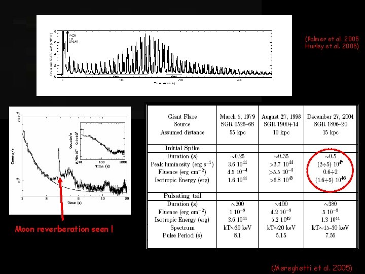 SGR 1806 -20: Giant Flare of 2004 Dec 27 (Palmer et al. 2005 Hurley