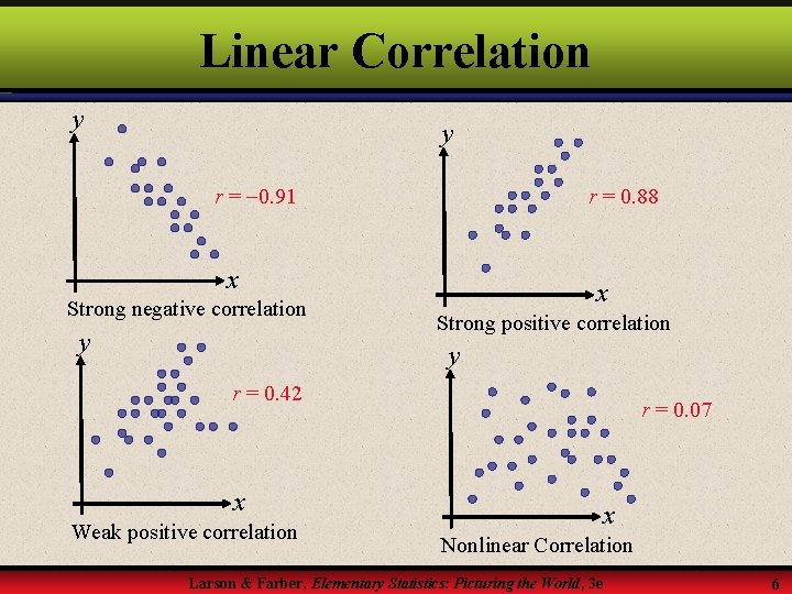 Linear Correlation y y r = 0. 91 r = 0. 88 x Strong