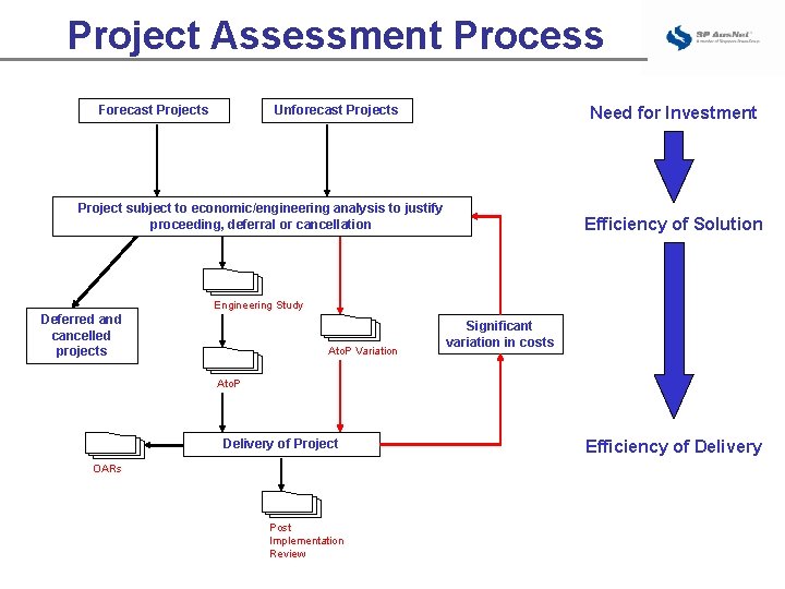 Project Assessment Process Forecast Projects Unforecast Projects Need for Investment Project subject to economic/engineering