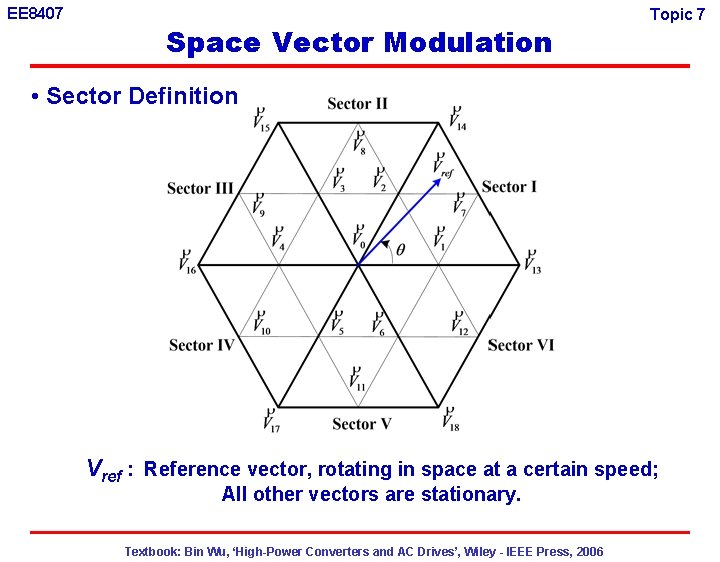 EE 8407 Space Vector Modulation Topic 7 • Sector Definition Vref : Reference vector,