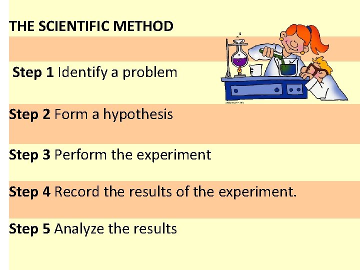 THE SCIENTIFIC METHOD Step 1 Identify a problem Step 2 Form a hypothesis Step