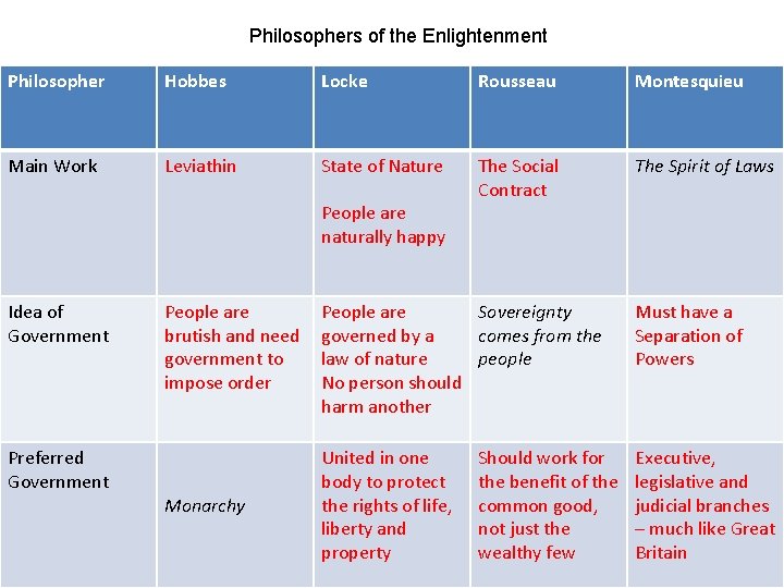 Philosophers of the Enlightenment Philosopher Hobbes Locke Rousseau Montesquieu Main Work Leviathin State of