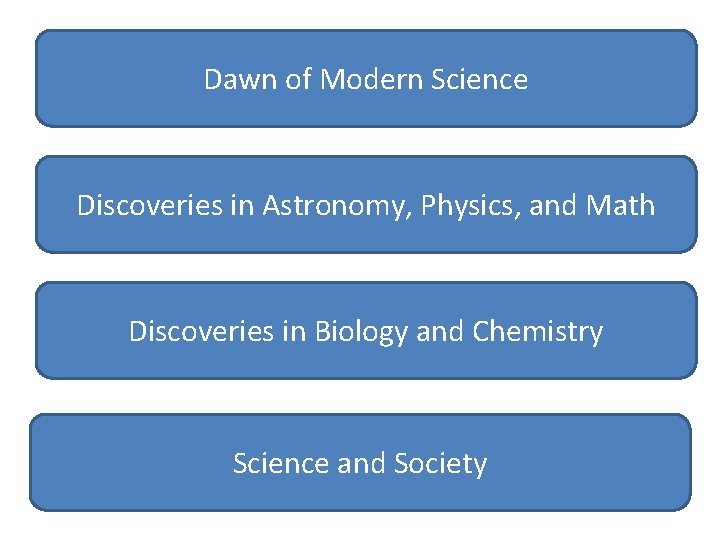 Dawn of Modern Science Discoveries in Astronomy, Physics, and Math Discoveries in Biology and