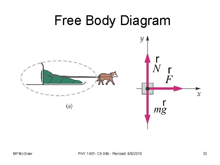 Free Body Diagram MFMc. Graw PHY 1401 - Ch 04 b - Revised: 6/9/2010