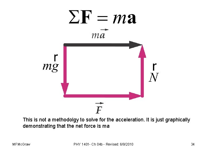 This is not a methodolgy to solve for the acceleration. It is just graphically