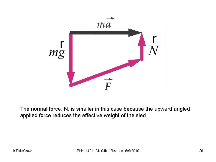 The normal force, N, is smaller in this case because the upward angled applied