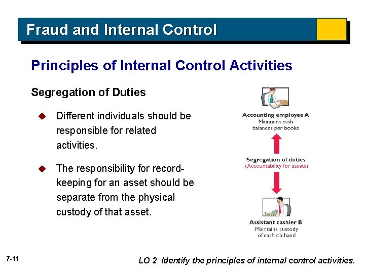 Fraud and Internal Control Principles of Internal Control Activities Segregation of Duties 7 -11 Fraud and Internal Control Principles of Internal Control Activities Segregation of Duties 7 -11