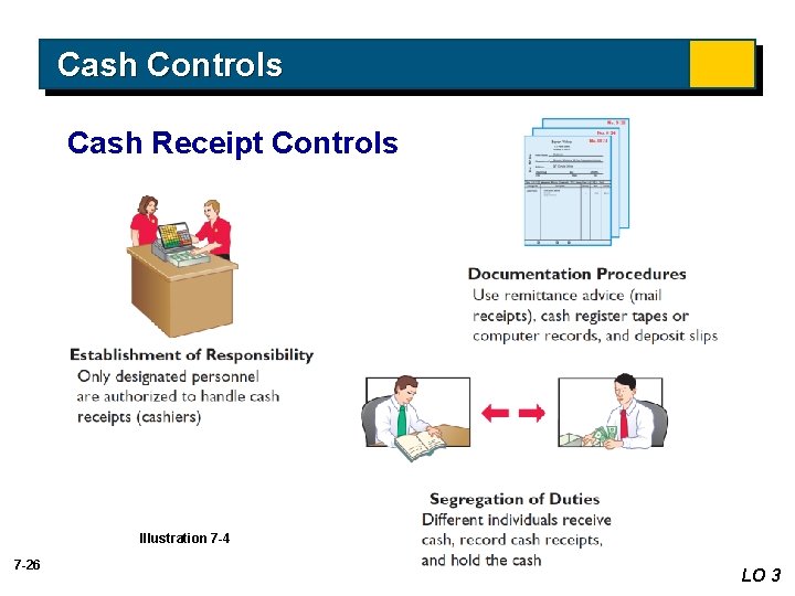 Cash Controls Cash Receipt Controls Illustration 7 -4 7 -26 LO 3 Cash Controls Cash Receipt Controls Illustration 7 -4 7 -26 LO 3