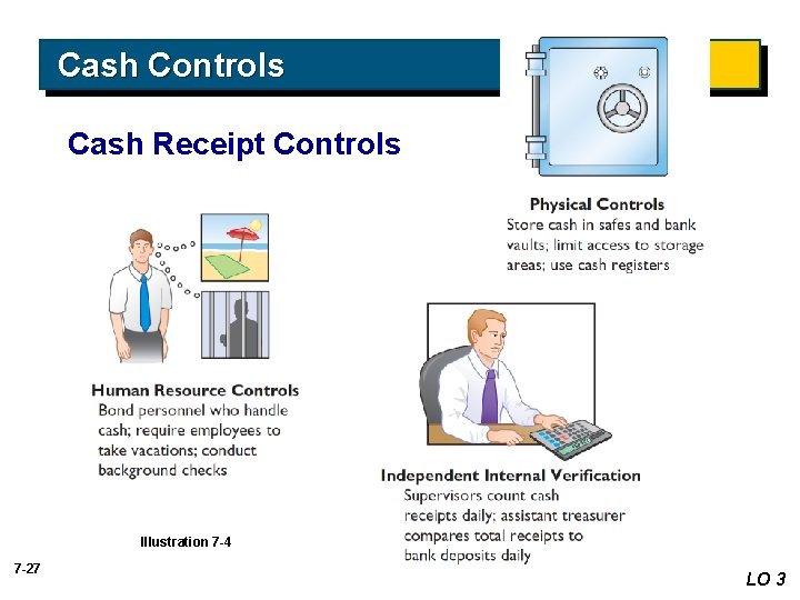 Cash Controls Cash Receipt Controls Illustration 7 -4 7 -27 LO 3 Cash Controls Cash Receipt Controls Illustration 7 -4 7 -27 LO 3