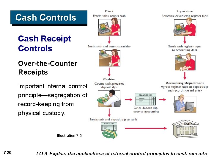 Cash Controls Cash Receipt Controls Over-the-Counter Receipts Important internal control principle—segregation of record-keeping from Cash Controls Cash Receipt Controls Over-the-Counter Receipts Important internal control principle—segregation of record-keeping from