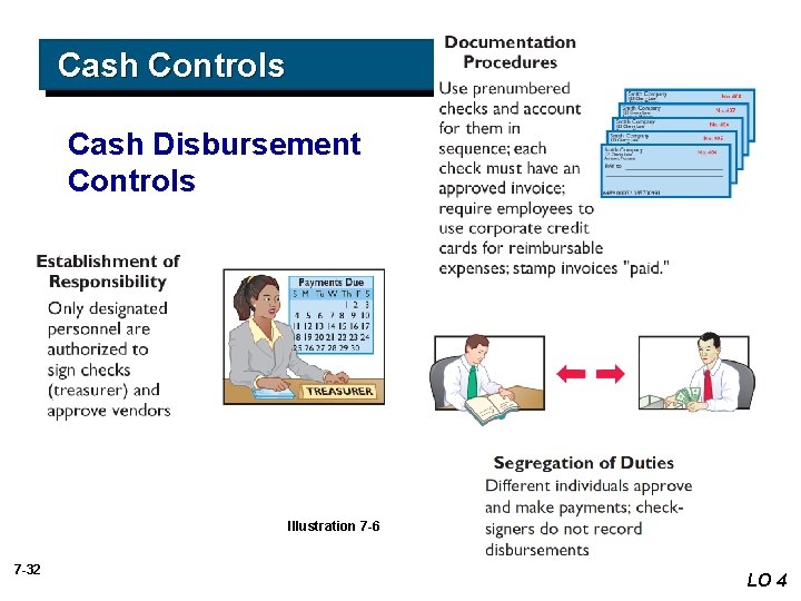Cash Controls Cash Disbursement Controls Illustration 7 -6 7 -32 LO 4 Cash Controls Cash Disbursement Controls Illustration 7 -6 7 -32 LO 4