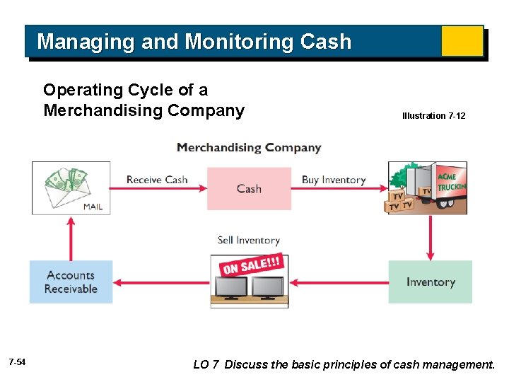 Managing and Monitoring Cash Operating Cycle of a Merchandising Company 7 -54 Illustration 7 Managing and Monitoring Cash Operating Cycle of a Merchandising Company 7 -54 Illustration 7
