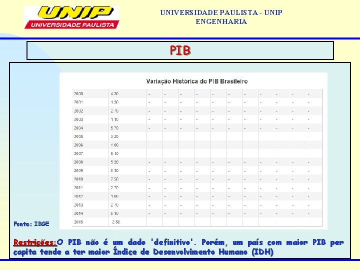 UNIVERSIDADE PAULISTA - UNIP ENGENHARIA PIB Fonte: IBGE Restrições: O PIB não é um