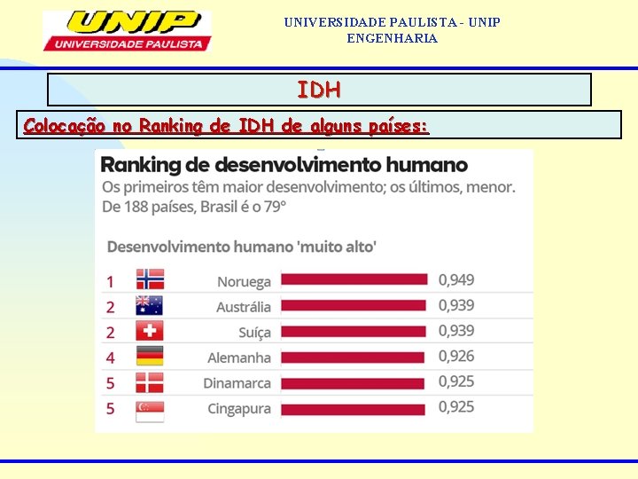 UNIVERSIDADE PAULISTA - UNIP ENGENHARIA IDH Colocação no Ranking de IDH de alguns países:
