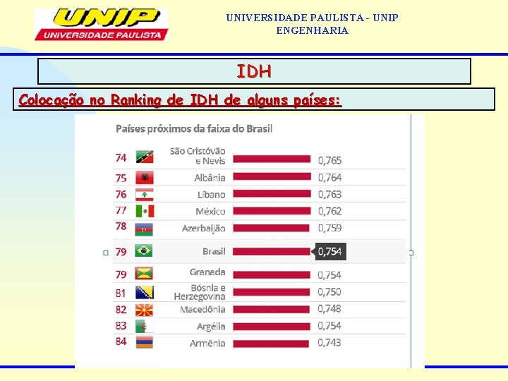 UNIVERSIDADE PAULISTA - UNIP ENGENHARIA IDH Colocação no Ranking de IDH de alguns países: