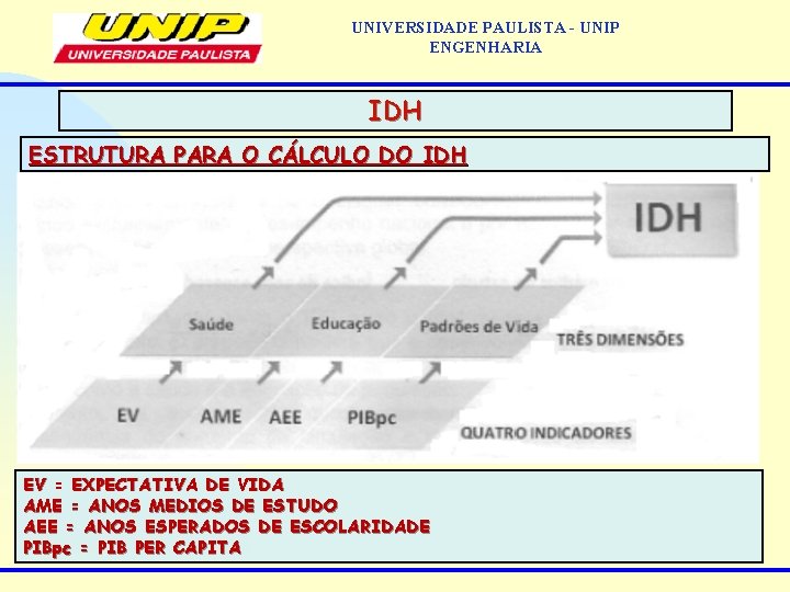 UNIVERSIDADE PAULISTA - UNIP ENGENHARIA IDH ESTRUTURA PARA O CÁLCULO DO IDH EV =