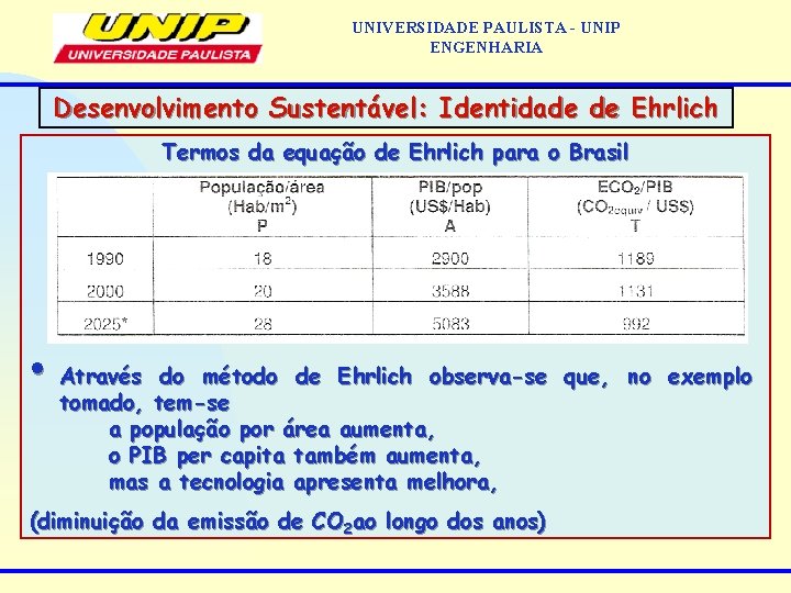 UNIVERSIDADE PAULISTA - UNIP ENGENHARIA Desenvolvimento Sustentável: Identidade de Ehrlich Termos da equação de