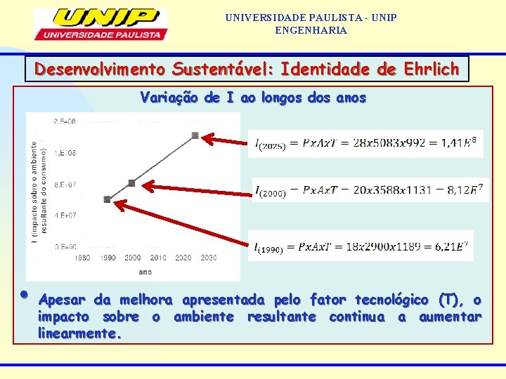 UNIVERSIDADE PAULISTA - UNIP ENGENHARIA Desenvolvimento Sustentável: Identidade de Ehrlich Variação de I ao