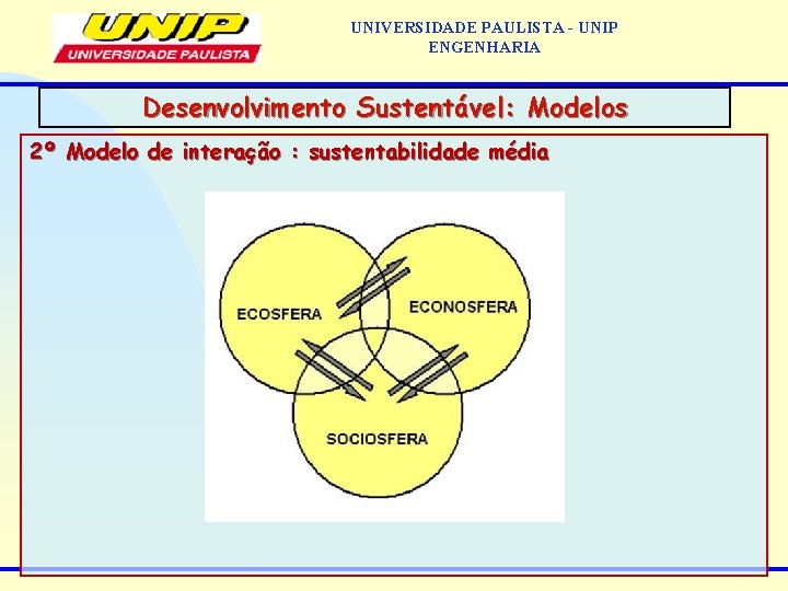 UNIVERSIDADE PAULISTA - UNIP ENGENHARIA Desenvolvimento Sustentável: Modelos 2º Modelo de interação : sustentabilidade