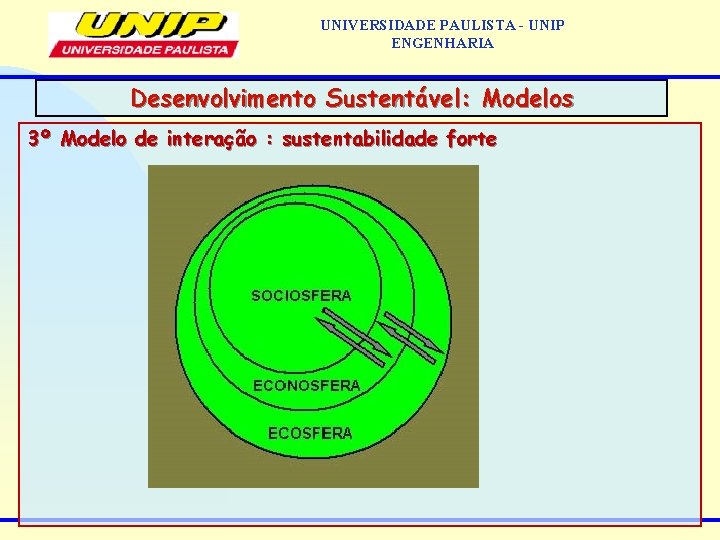 UNIVERSIDADE PAULISTA - UNIP ENGENHARIA Desenvolvimento Sustentável: Modelos 3º Modelo de interação : sustentabilidade