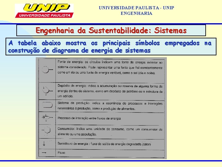 UNIVERSIDADE PAULISTA - UNIP ENGENHARIA Engenharia da Sustentabilidade: Sistemas A tabela abaixo mostra os