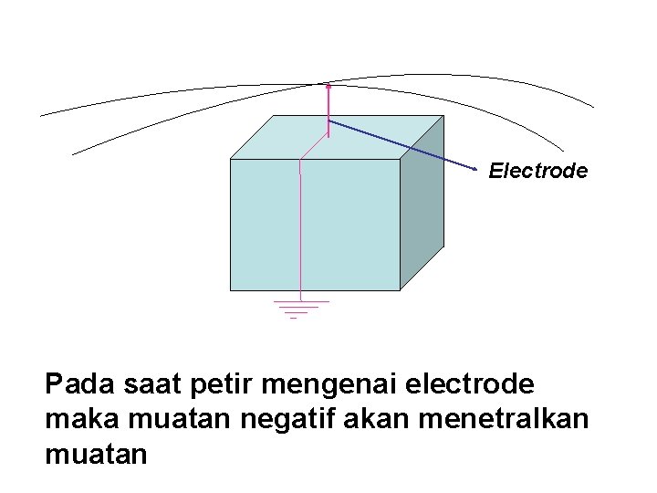 Electrode Pada saat petir mengenai electrode maka muatan negatif akan menetralkan muatan 