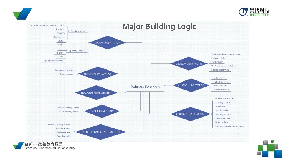 Major Building Logic 