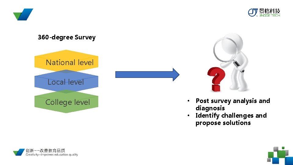 360 -degree Survey National level Local level College level • Post survey analysis and