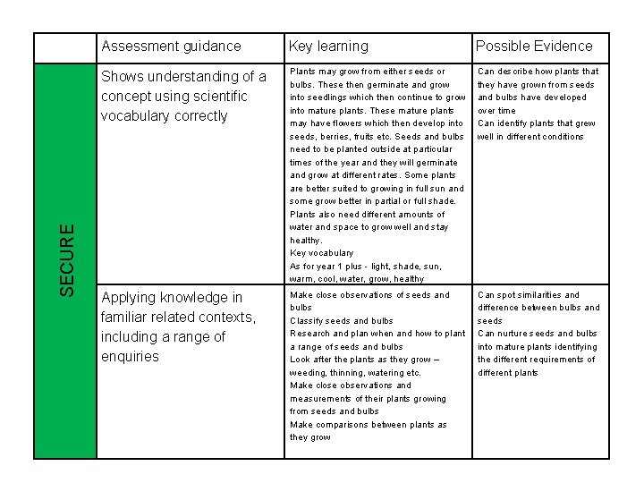 SECURE Assessment guidance Key learning Possible Evidence Shows understanding of a concept using scientific