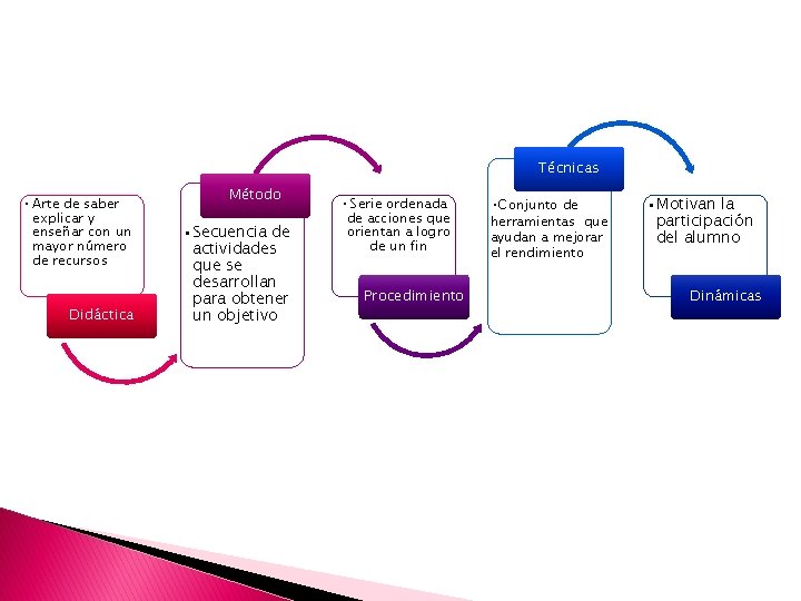 Técnicas • Arte de saber explicar y enseñar con un mayor número de recursos