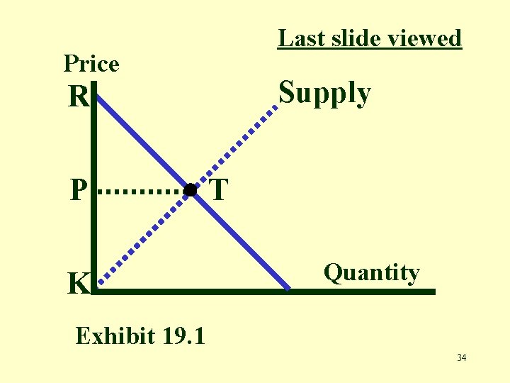 Last slide viewed Price Supply R P K T Quantity Exhibit 19. 1 34