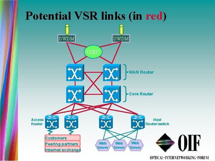 Potential VSR links (in red) DWDM OXC WAN Router Core Router Access Router Host